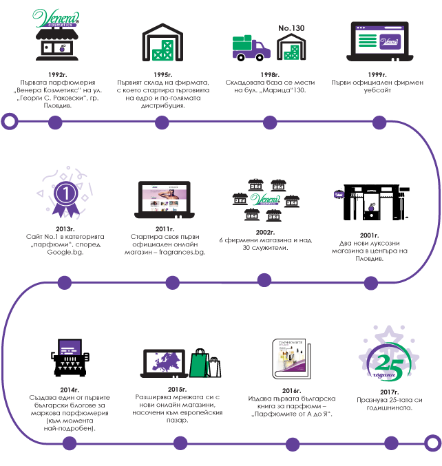 инфографика-венера-history-новини-veneracosmetics